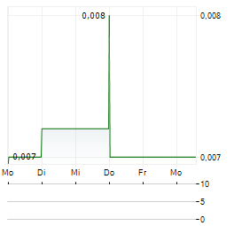 OPTION NV Aktie 5-Tage-Chart