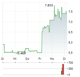 OPTION NV Aktie 5-Tage-Chart