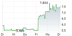 OPTION NV 5-Tage-Chart