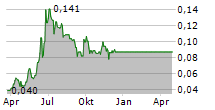 OPTISCAN IMAGING LIMITED Chart 1 Jahr