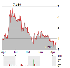 OPTOMED Aktie Chart 1 Jahr