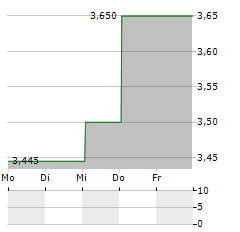 OPTOMED Aktie 5-Tage-Chart