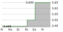 OPTOMED OYJ 5-Tage-Chart