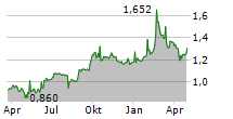 OPUS GLOBAL NYRT Chart 1 Jahr