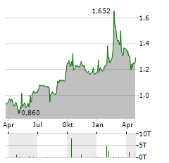 OPUS GLOBAL Aktie Chart 1 Jahr