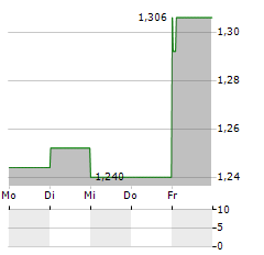 OPUS GLOBAL Aktie 5-Tage-Chart