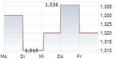 OPUS GLOBAL NYRT 5-Tage-Chart