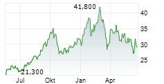 OR ROYALTIES INC Chart 1 Jahr