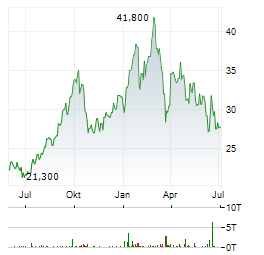 OR ROYALTIES Aktie Chart 1 Jahr