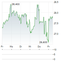 OR ROYALTIES Aktie 5-Tage-Chart