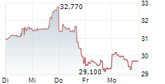 OR ROYALTIES INC 5-Tage-Chart