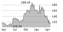 ORACLE CORPORATION Chart 1 Jahr