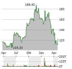 ORACLE Aktie Chart 1 Jahr