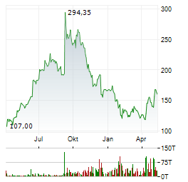 ORACLE CORPORATION Jahres Chart
