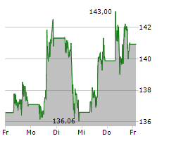 ORACLE CORPORATION Chart 1 Jahr