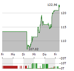 ORACLE Aktie 5-Tage-Chart