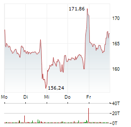 ORACLE Aktie 5-Tage-Chart