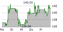 ORACLE CORPORATION 5-Tage-Chart