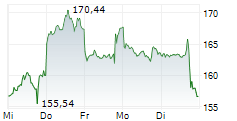 ORACLE CORPORATION 5-Tage-Chart