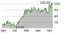 ORACLE CORPORATION JAPAN Chart 1 Jahr