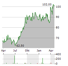 ORACLE CORPORATION JAPAN Aktie Chart 1 Jahr