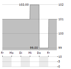 ORACLE CORPORATION JAPAN Aktie 5-Tage-Chart