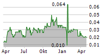 ORACLE ENERGY CORP Chart 1 Jahr