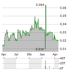 ORACLE ENERGY Aktie Chart 1 Jahr