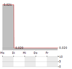 ORACLE ENERGY Aktie 5-Tage-Chart