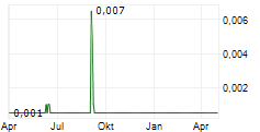 ORACLE POWER PLC Chart 1 Jahr