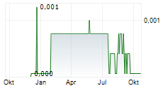 ORACLE POWER PLC Chart 1 Jahr