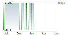 ORACLE POWER PLC Chart 1 Jahr