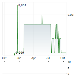 ORACLE POWER Aktie Chart 1 Jahr