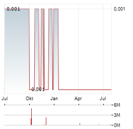 ORACLE POWER Aktie Chart 1 Jahr