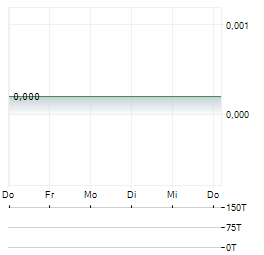 ORACLE POWER Aktie 5-Tage-Chart