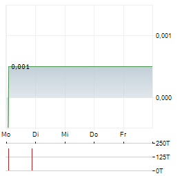 ORACLE POWER Aktie 5-Tage-Chart