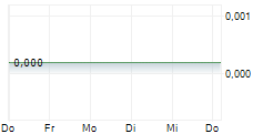 ORACLE POWER PLC 5-Tage-Chart