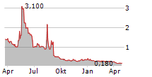 ORAGENICS INC Chart 1 Jahr