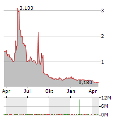 ORAGENICS Aktie Chart 1 Jahr