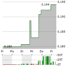 ORAGENICS Aktie 5-Tage-Chart