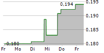 ORAGENICS INC 5-Tage-Chart