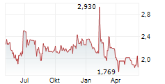 ORAMED PHARMACEUTICALS INC Chart 1 Jahr