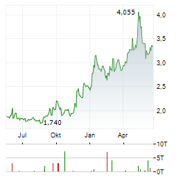 ORAMED PHARMACEUTICALS Aktie Chart 1 Jahr