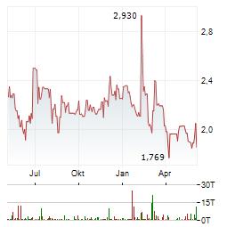 ORAMED PHARMACEUTICALS Aktie Chart 1 Jahr