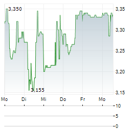 ORAMED PHARMACEUTICALS Aktie 5-Tage-Chart