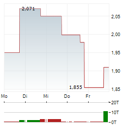 ORAMED PHARMACEUTICALS Aktie 5-Tage-Chart