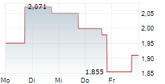 ORAMED PHARMACEUTICALS INC 5-Tage-Chart