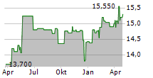 ORANGE BELGIUM SA Chart 1 Jahr