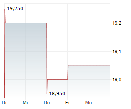 ORANGE BELGIUM SA Chart 1 Jahr