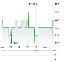 ORANGE BELGIUM Aktie 5-Tage-Chart